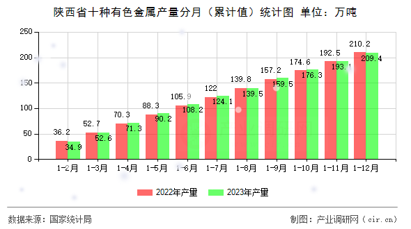陜西省十種有色金屬產(chǎn)量分月（累計值）統(tǒng)計圖