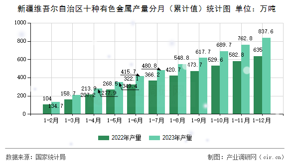新疆維吾爾自治區(qū)十種有色金屬產(chǎn)量分月（累計(jì)值）統(tǒng)計(jì)圖
