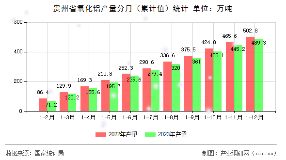 貴州省氧化鋁產(chǎn)量分月（累計值）統(tǒng)計