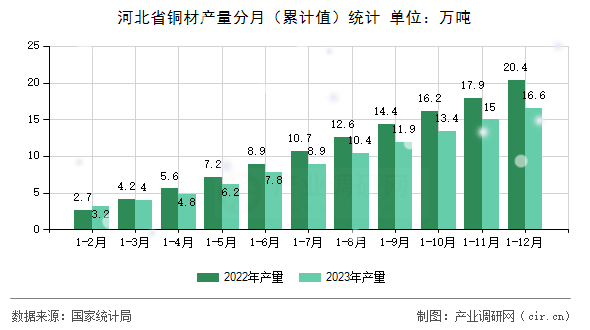 河北省銅材產(chǎn)量分月（累計值）統(tǒng)計