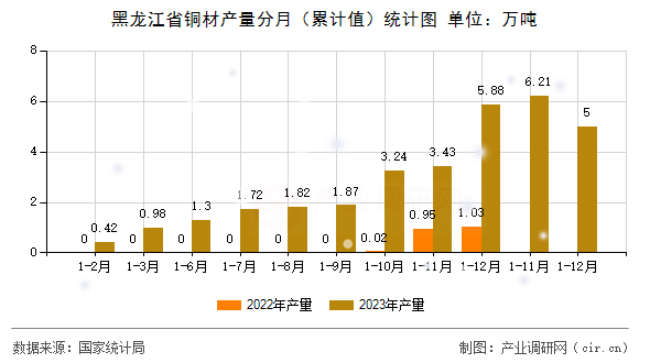 黑龍江省銅材產量分月（累計值）統(tǒng)計圖