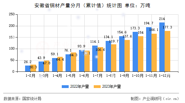 安徽省銅材產(chǎn)量分月（累計(jì)值）統(tǒng)計(jì)圖
