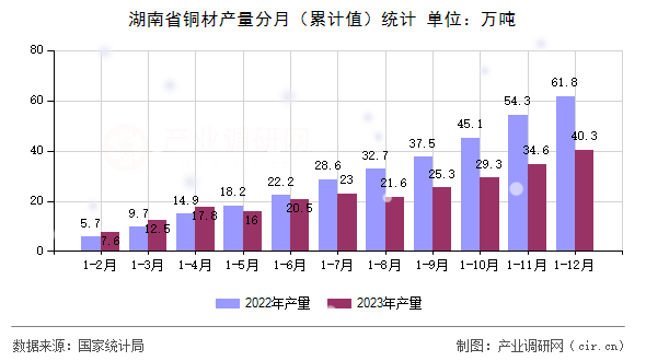 湖南省銅材產(chǎn)量分月（累計值）統(tǒng)計