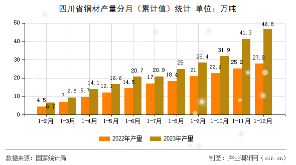 四川省銅材產(chǎn)量分月（累計值）統(tǒng)計