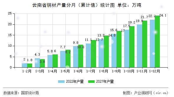 云南省銅材產(chǎn)量分月（累計(jì)值）統(tǒng)計(jì)圖
