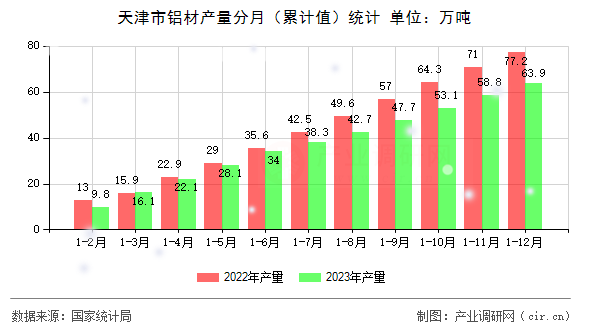 天津市鋁材產(chǎn)量分月（累計值）統(tǒng)計