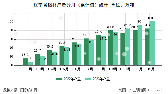 遼寧省鋁材產(chǎn)量分月（累計值）統(tǒng)計