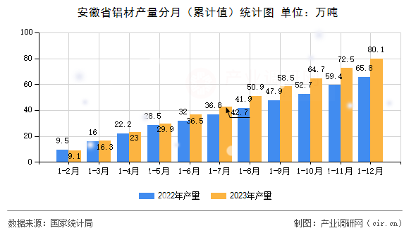 安徽省鋁材產(chǎn)量分月（累計值）統(tǒng)計圖