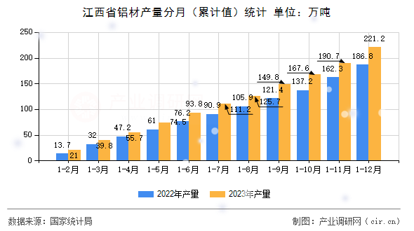 江西省鋁材產(chǎn)量分月（累計(jì)值）統(tǒng)計(jì)