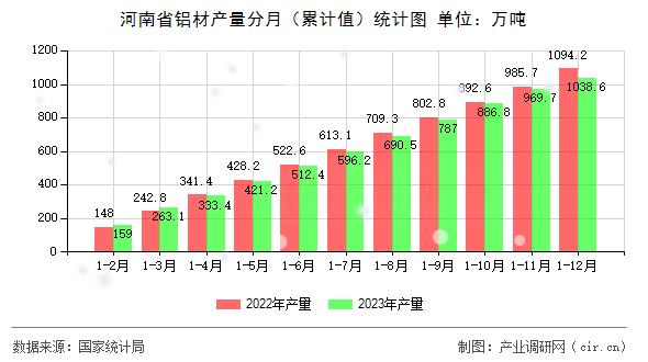 河南省鋁材產量分月（累計值）統(tǒng)計圖
