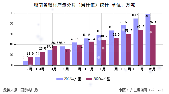 湖南省鋁材產(chǎn)量分月（累計(jì)值）統(tǒng)計(jì)