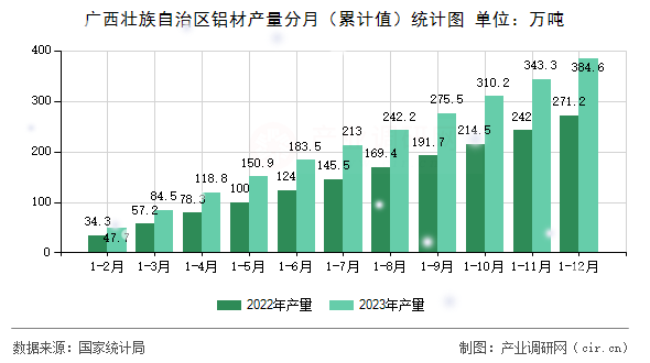 廣西壯族自治區(qū)鋁材產(chǎn)量分月（累計(jì)值）統(tǒng)計(jì)圖