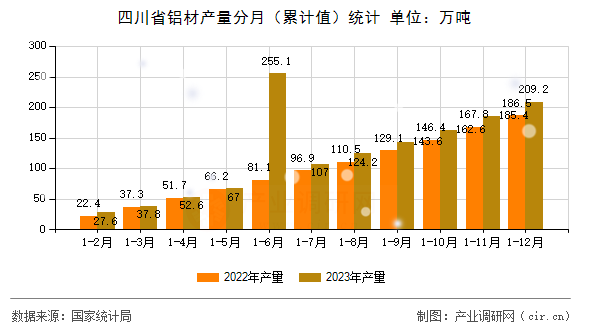四川省鋁材產(chǎn)量分月（累計(jì)值）統(tǒng)計(jì)