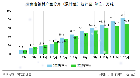 云南省鋁材產(chǎn)量分月（累計(jì)值）統(tǒng)計(jì)圖