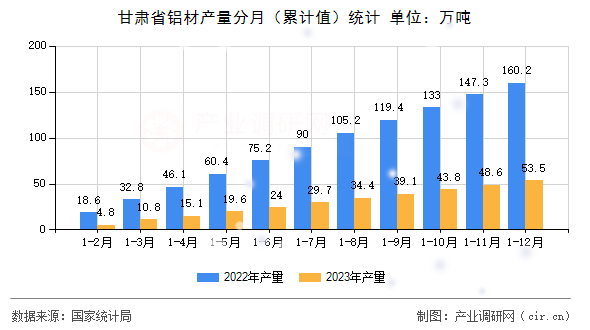 甘肅省鋁材產(chǎn)量分月（累計(jì)值）統(tǒng)計(jì)