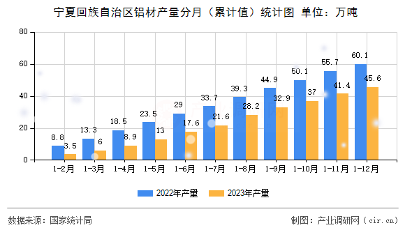 寧夏回族自治區(qū)鋁材產(chǎn)量分月（累計(jì)值）統(tǒng)計(jì)圖