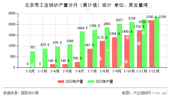 北京市工業(yè)鍋爐產量分月（累計值）統(tǒng)計