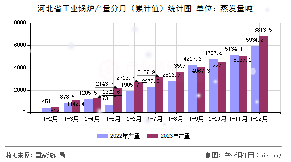 河北省工業(yè)鍋爐產(chǎn)量分月（累計值）統(tǒng)計圖
