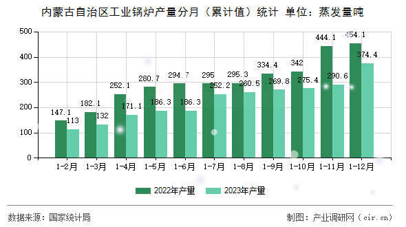 內(nèi)蒙古自治區(qū)工業(yè)鍋爐產(chǎn)量分月（累計(jì)值）統(tǒng)計(jì)