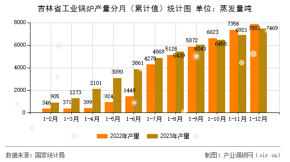 吉林省工業(yè)鍋爐產(chǎn)量分月（累計值）統(tǒng)計圖