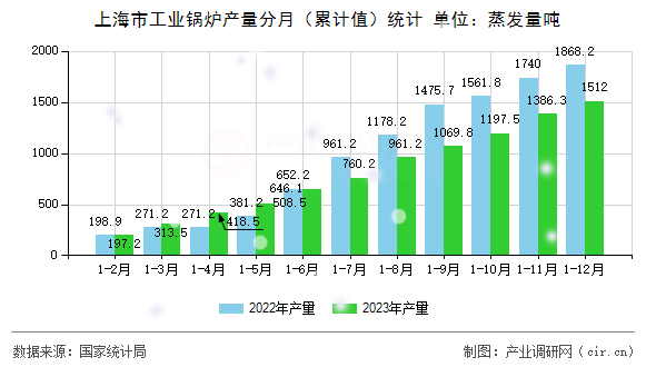 上海市工業(yè)鍋爐產(chǎn)量分月（累計值）統(tǒng)計