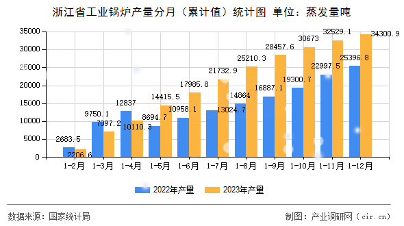浙江省工業(yè)鍋爐產(chǎn)量分月（累計(jì)值）統(tǒng)計(jì)圖