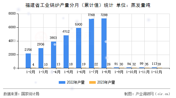 福建省工業(yè)鍋爐產(chǎn)量分月（累計值）統(tǒng)計