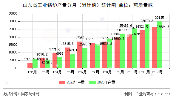 山東省工業(yè)鍋爐產(chǎn)量分月（累計值）統(tǒng)計圖