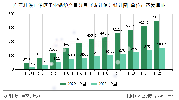 廣西壯族自治區(qū)工業(yè)鍋爐產(chǎn)量分月（累計(jì)值）統(tǒng)計(jì)圖