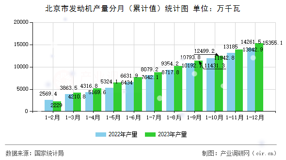北京市發(fā)動機(jī)產(chǎn)量分月（累計值）統(tǒng)計圖