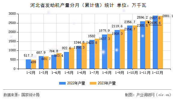 河北省發(fā)動機產(chǎn)量分月（累計值）統(tǒng)計