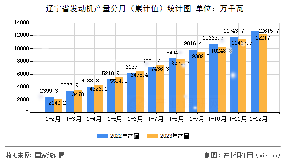 遼寧省發(fā)動機產(chǎn)量分月（累計值）統(tǒng)計圖