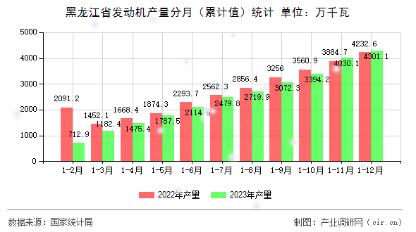 黑龍江省發(fā)動(dòng)機(jī)產(chǎn)量分月（累計(jì)值）統(tǒng)計(jì)