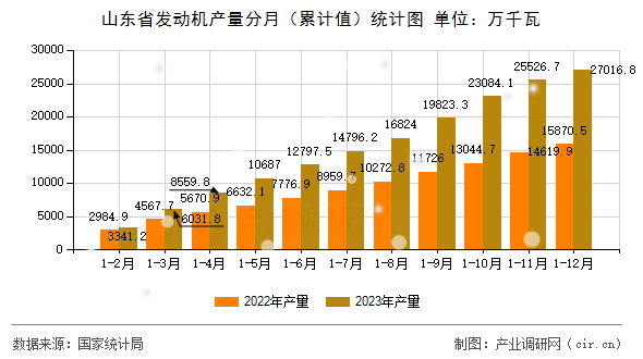山東省發(fā)動(dòng)機(jī)產(chǎn)量分月（累計(jì)值）統(tǒng)計(jì)圖