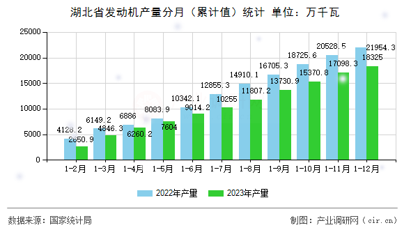 湖北省發(fā)動機(jī)產(chǎn)量分月（累計(jì)值）統(tǒng)計(jì)
