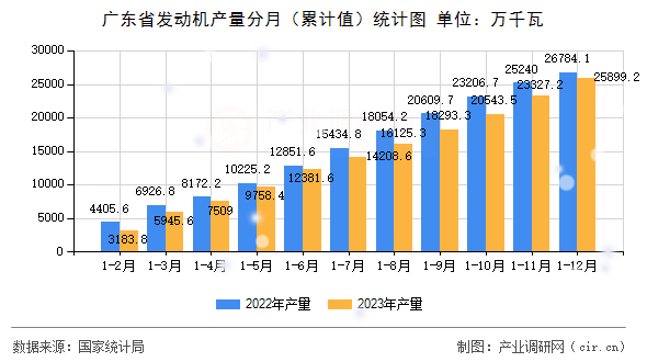 廣東省發(fā)動機產量分月（累計值）統(tǒng)計圖