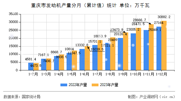 重慶市發(fā)動(dòng)機(jī)產(chǎn)量分月（累計(jì)值）統(tǒng)計(jì)