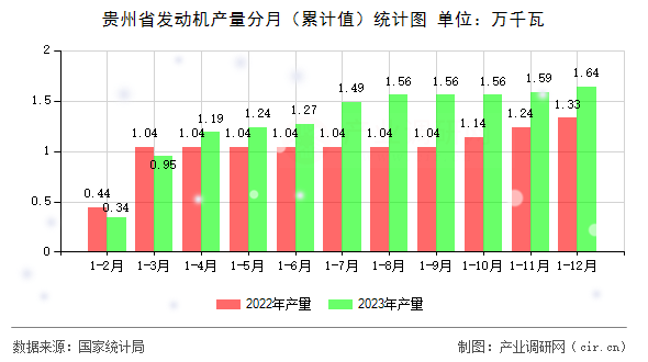 貴州省發(fā)動(dòng)機(jī)產(chǎn)量分月（累計(jì)值）統(tǒng)計(jì)圖