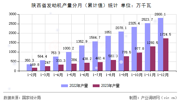 陜西省發(fā)動(dòng)機(jī)產(chǎn)量分月（累計(jì)值）統(tǒng)計(jì)