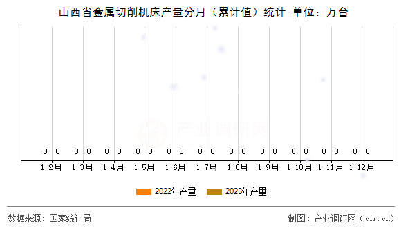 山西省金屬切削機(jī)床產(chǎn)量分月（累計(jì)值）統(tǒng)計(jì)
