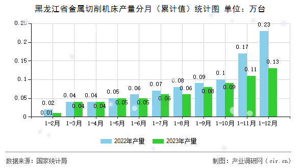 黑龍江省金屬切削機床產(chǎn)量分月（累計值）統(tǒng)計圖