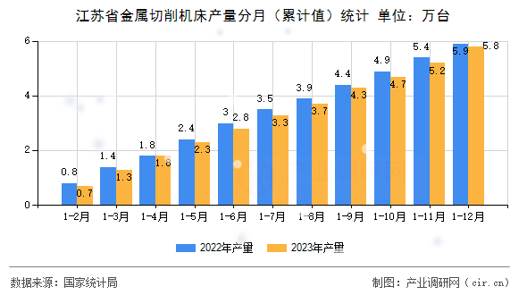 江蘇省金屬切削機床產(chǎn)量分月（累計值）統(tǒng)計