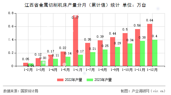 江西省金屬切削機床產(chǎn)量分月（累計值）統(tǒng)計