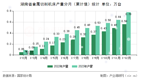 湖南省金屬切削機床產量分月（累計值）統(tǒng)計