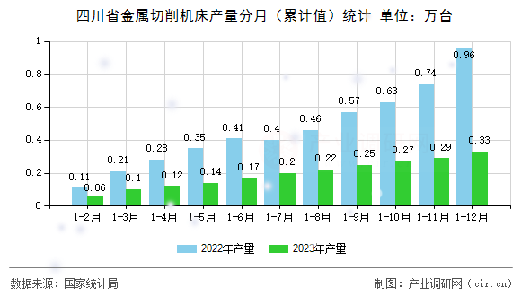 四川省金屬切削機(jī)床產(chǎn)量分月（累計(jì)值）統(tǒng)計(jì)