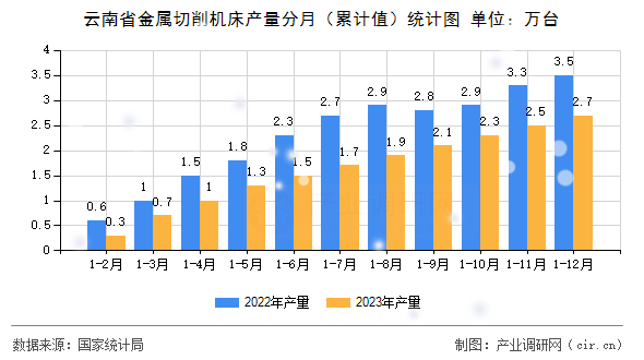 云南省金屬切削機(jī)床產(chǎn)量分月（累計值）統(tǒng)計圖