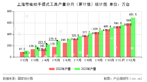 上海市電動手提式工具產(chǎn)量分月（累計值）統(tǒng)計圖