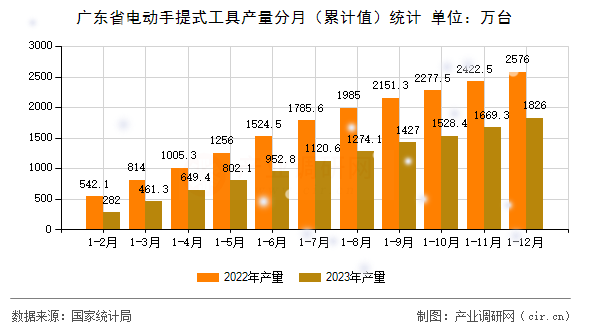 廣東省電動手提式工具產(chǎn)量分月（累計值）統(tǒng)計