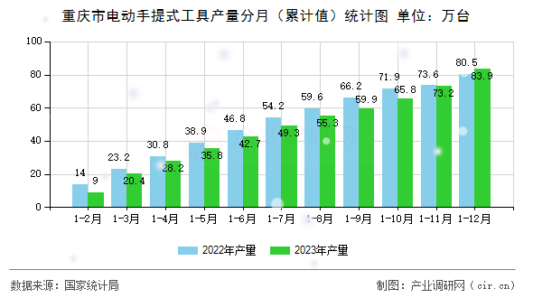 重慶市電動(dòng)手提式工具產(chǎn)量分月（累計(jì)值）統(tǒng)計(jì)圖