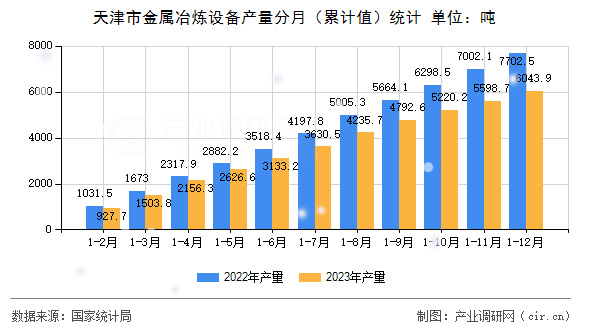 天津市金屬冶煉設備產量分月（累計值）統(tǒng)計